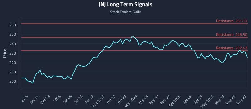 JNJ Long Term Analysis for June 1 2026 JNJ Long Term Analysis for June 1 2026