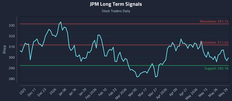 JPM Long Term Analysis for June 1 2026 JPM Long Term Analysis for June 1 2026