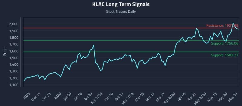 KLAC Long Term Analysis for June 1 2026 KLAC Long Term Analysis for June 1 2026