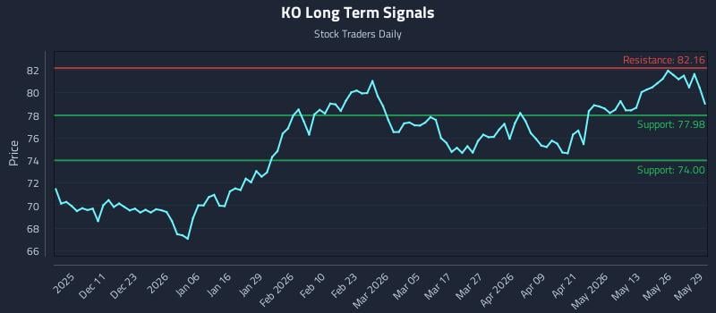 KO Long Term Analysis for June 1 2026