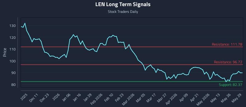 LEN Long Term Analysis for June 1 2026 LEN Long Term Analysis for June 1 2026