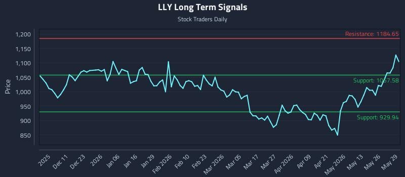 LLY Long Term Analysis for June 1 2026 LLY Long Term Analysis for June 1 2026