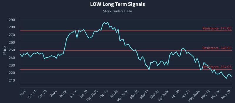 LOW Long Term Analysis for June 1 2026 LOW Long Term Analysis for June 1 2026