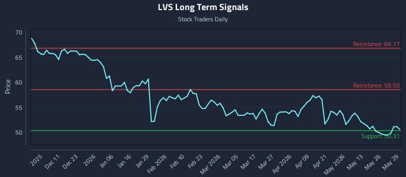 LVS Long Term Analysis for June 1 2026 LVS Long Term Analysis for June 1 2026