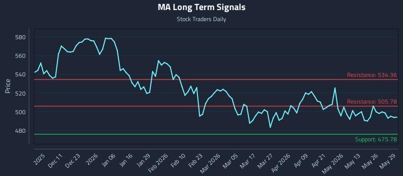 MA Long Term Analysis for June 1 2026 MA Long Term Analysis for June 1 2026