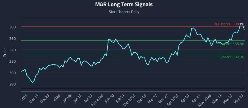 MAR Long Term Analysis for June 1 2026 MAR Long Term Analysis for June 1 2026