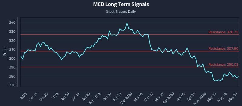 MCD Long Term Analysis for June 1 2026 MCD Long Term Analysis for June 1 2026