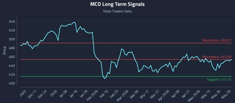 MCO Long Term Analysis for June 1 2026 MCO Long Term Analysis for June 1 2026