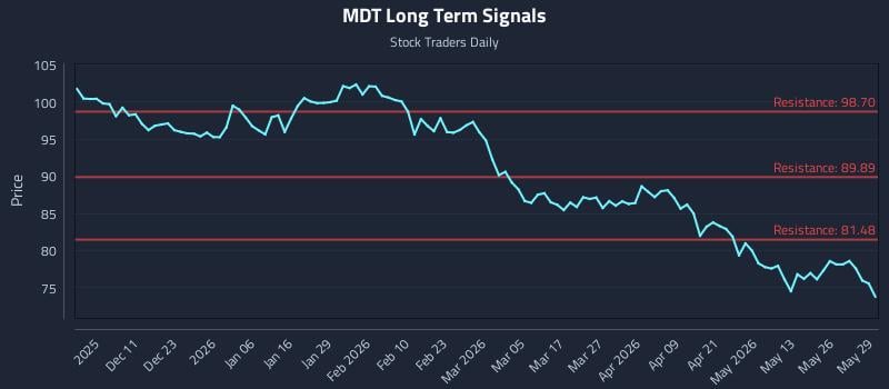 MDT Long Term Analysis for June 1 2026 MDT Long Term Analysis for June 1 2026