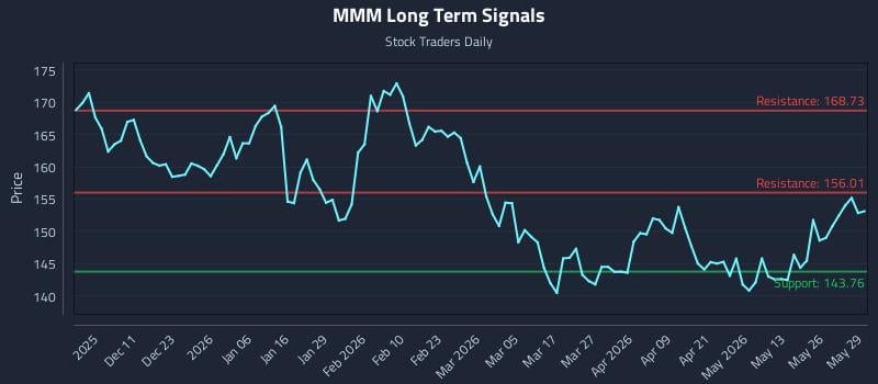 MMM Long Term Analysis for June 1 2026 MMM Long Term Analysis for June 1 2026