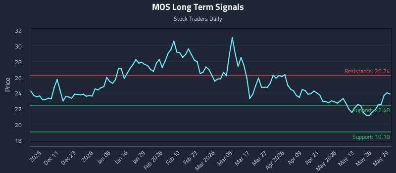 MOS Long Term Analysis for June 1 2026 MOS Long Term Analysis for June 1 2026