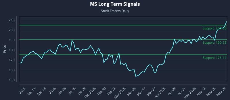MS Long Term Analysis for June 1 2026