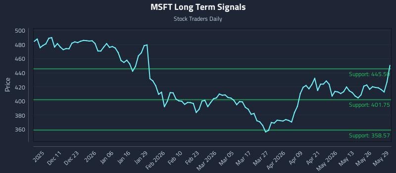 MSFT Long Term Analysis for June 1 2026