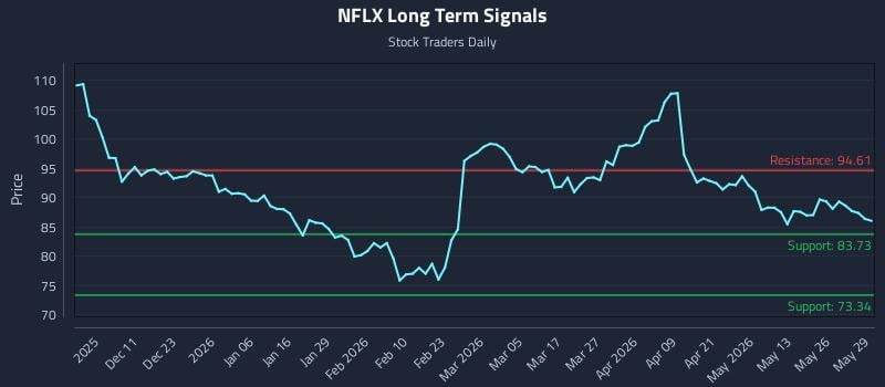 NFLX Long Term Analysis for June 1 2026 NFLX Long Term Analysis for June 1 2026