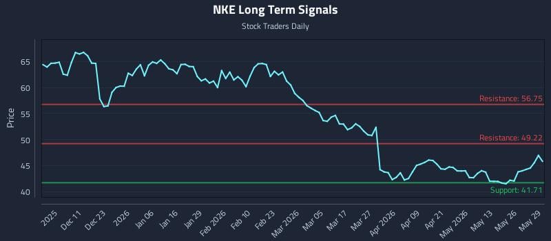 NKE Long Term Analysis for June 1 2026 NKE Long Term Analysis for June 1 2026