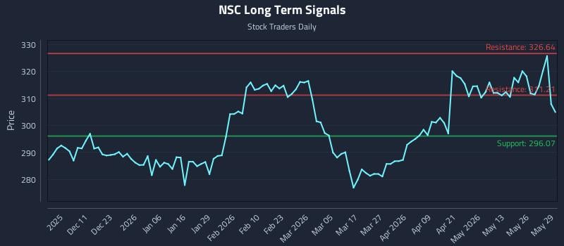 NSC Long Term Analysis for June 1 2026 NSC Long Term Analysis for June 1 2026