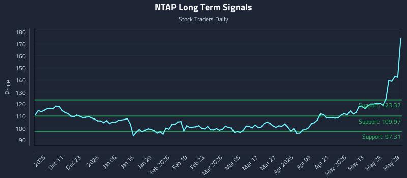NTAP Long Term Analysis for June 1 2026 NTAP Long Term Analysis for June 1 2026