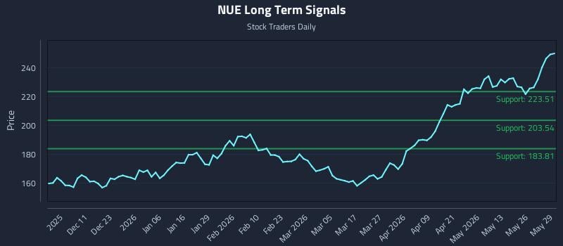 NUE Long Term Analysis for June 1 2026 NUE Long Term Analysis for June 1 2026