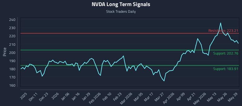 NVDA Long Term Analysis for June 1 2026 NVDA Long Term Analysis for June 1 2026