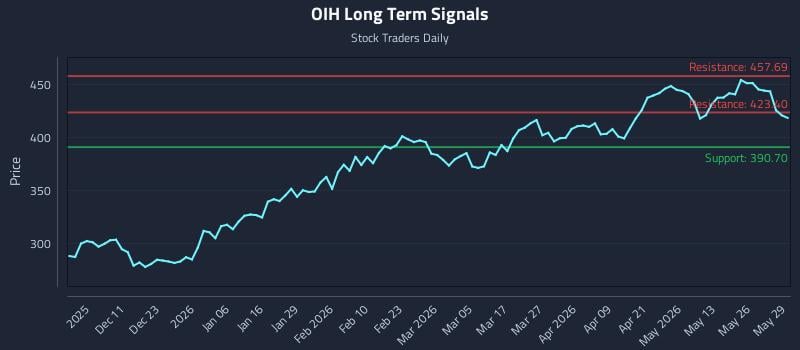 OIH Long Term Analysis for June 1 2026 OIH Long Term Analysis for June 1 2026