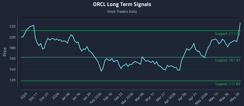 ORCL Long Term Analysis for June 1 2026