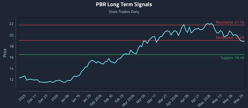 PBR Long Term Analysis for June 1 2026