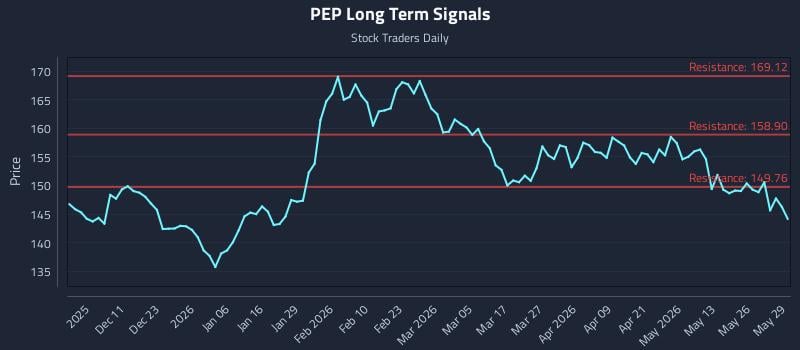 PEP Long Term Analysis for June 1 2026 PEP Long Term Analysis for June 1 2026