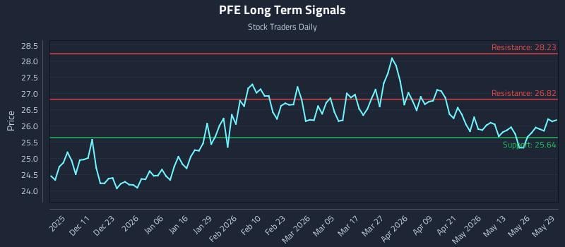 PFE Long Term Analysis for June 1 2026 PFE Long Term Analysis for June 1 2026