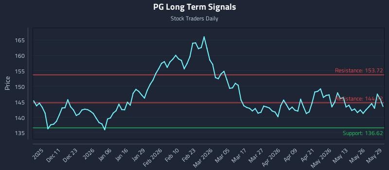 PG Long Term Analysis for June 1 2026