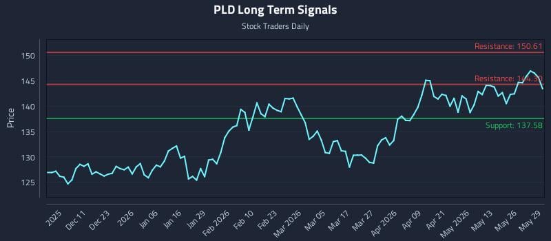 PLD Long Term Analysis for June 1 2026 PLD Long Term Analysis for June 1 2026
