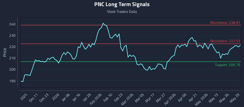 PNC Long Term Analysis for June 1 2026 PNC Long Term Analysis for June 1 2026