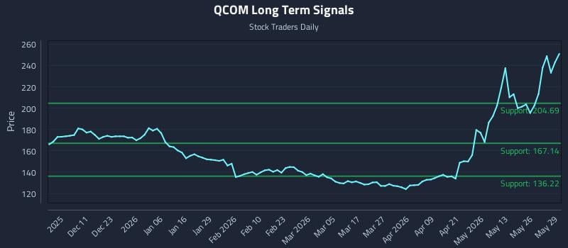 QCOM Long Term Analysis for June 1 2026 QCOM Long Term Analysis for June 1 2026