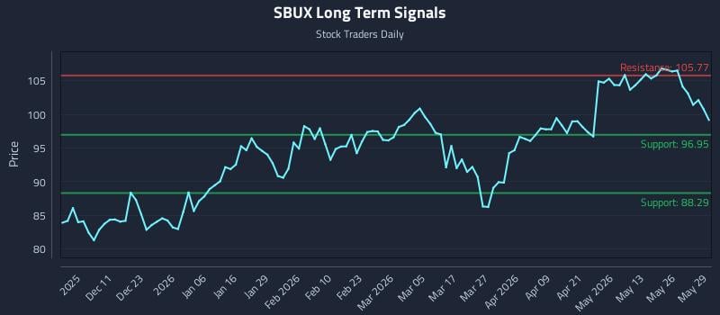 SBUX Long Term Analysis for June 1 2026 SBUX Long Term Analysis for June 1 2026