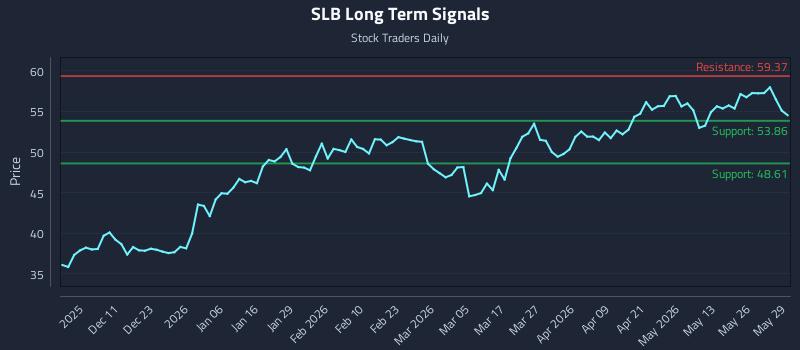 SLB Long Term Analysis for June 1 2026 SLB Long Term Analysis for June 1 2026
