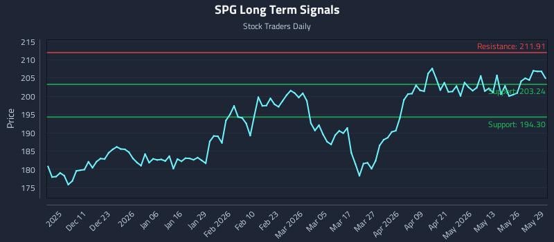 SPG Long Term Analysis for June 1 2026 SPG Long Term Analysis for June 1 2026