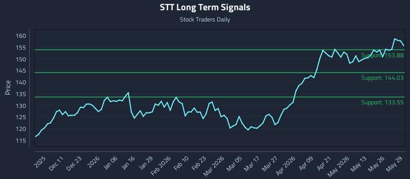 STT Long Term Analysis for June 1 2026 STT Long Term Analysis for June 1 2026
