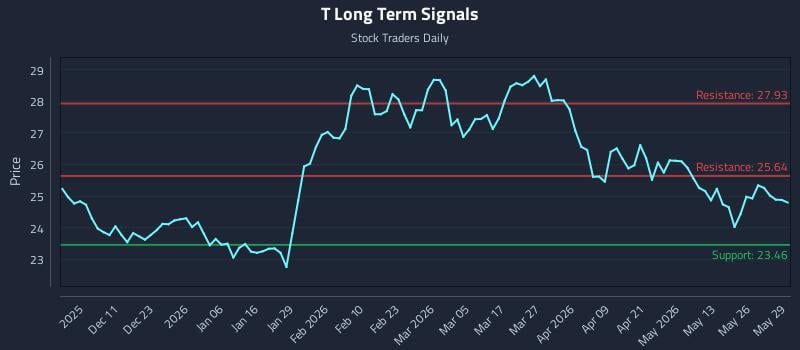 T Long Term Analysis for June 1 2026 T Long Term Analysis for June 1 2026