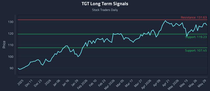 TGT Long Term Analysis for June 1 2026 TGT Long Term Analysis for June 1 2026