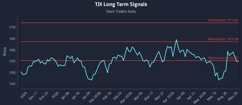 TJX Long Term Analysis for June 1 2026 TJX Long Term Analysis for June 1 2026