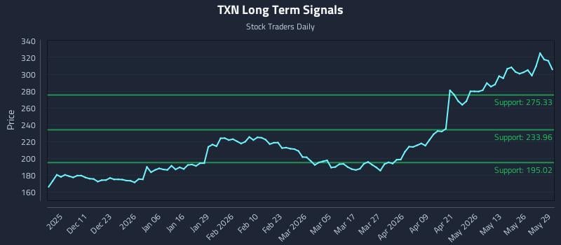 TXN Long Term Analysis for June 1 2026 TXN Long Term Analysis for June 1 2026