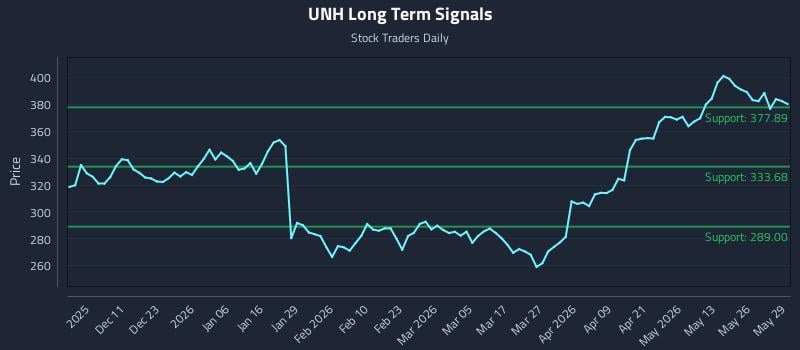 UNH Long Term Analysis for June 1 2026 UNH Long Term Analysis for June 1 2026