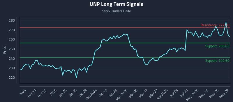 UNP Long Term Analysis for June 1 2026