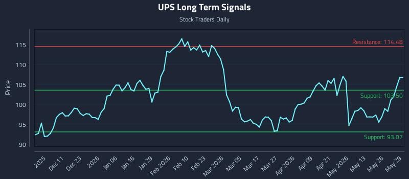 UPS Long Term Analysis for June 1 2026 UPS Long Term Analysis for June 1 2026