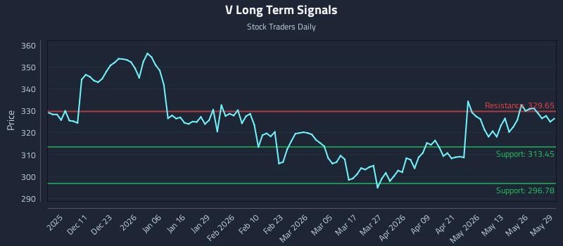 V Long Term Analysis for June 1 2026 V Long Term Analysis for June 1 2026