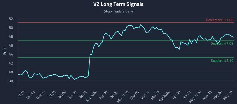 VZ Long Term Analysis for June 1 2026 VZ Long Term Analysis for June 1 2026