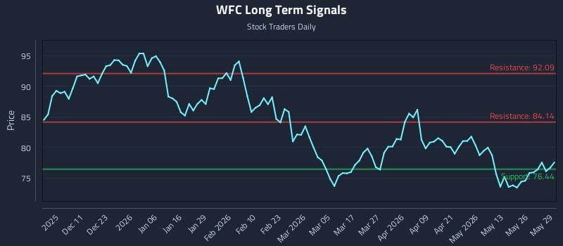 WFC Long Term Analysis for June 1 2026 WFC Long Term Analysis for June 1 2026