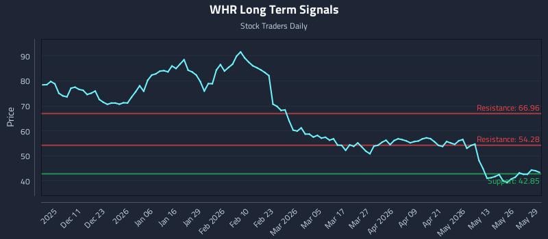 WHR Long Term Analysis for June 1 2026 WHR Long Term Analysis for June 1 2026