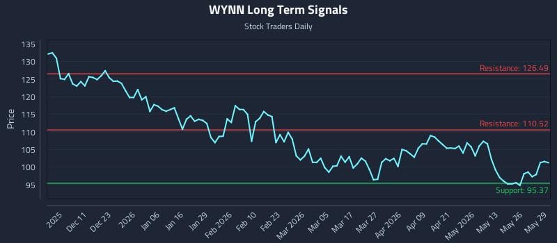 WYNN Long Term Analysis for June 1 2026 WYNN Long Term Analysis for June 1 2026