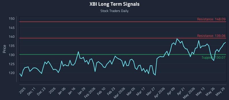 XBI Long Term Analysis for June 1 2026