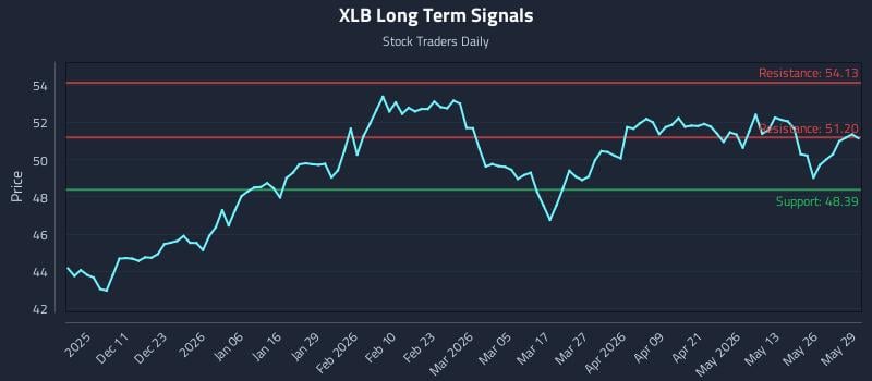 XLB Long Term Analysis for June 1 2026